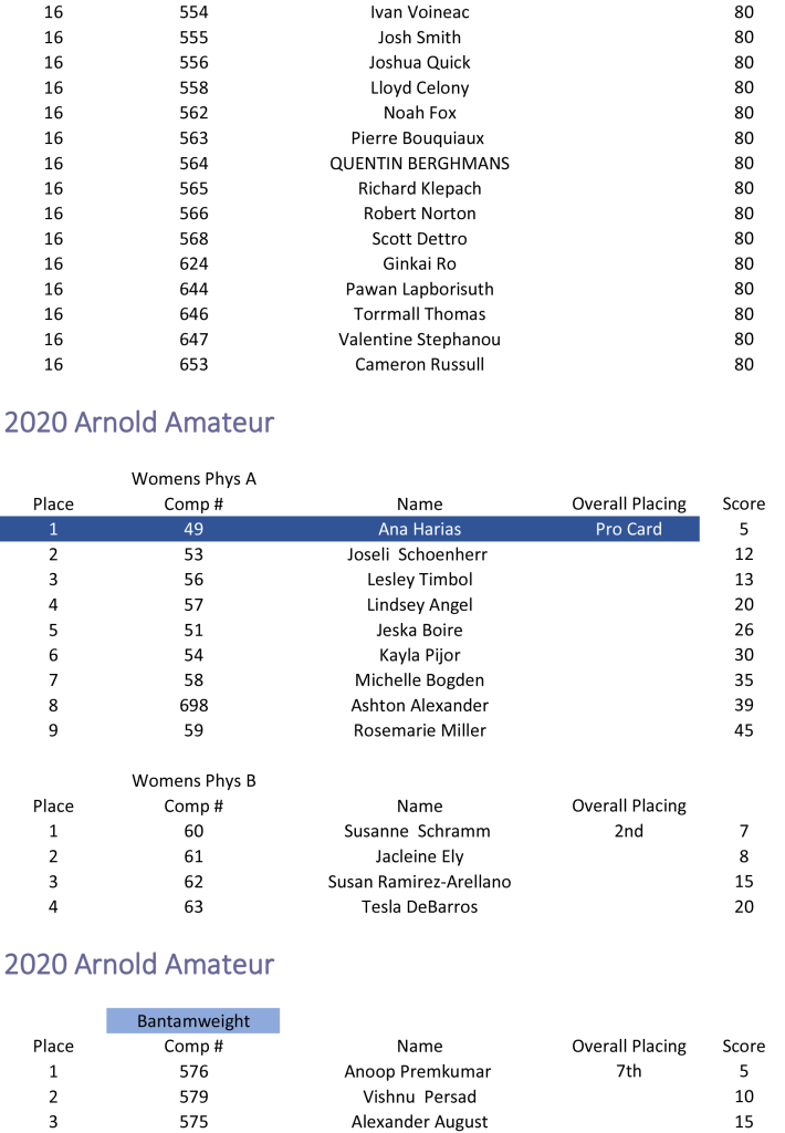 2020 Arnold Amateur Scorecard 14
